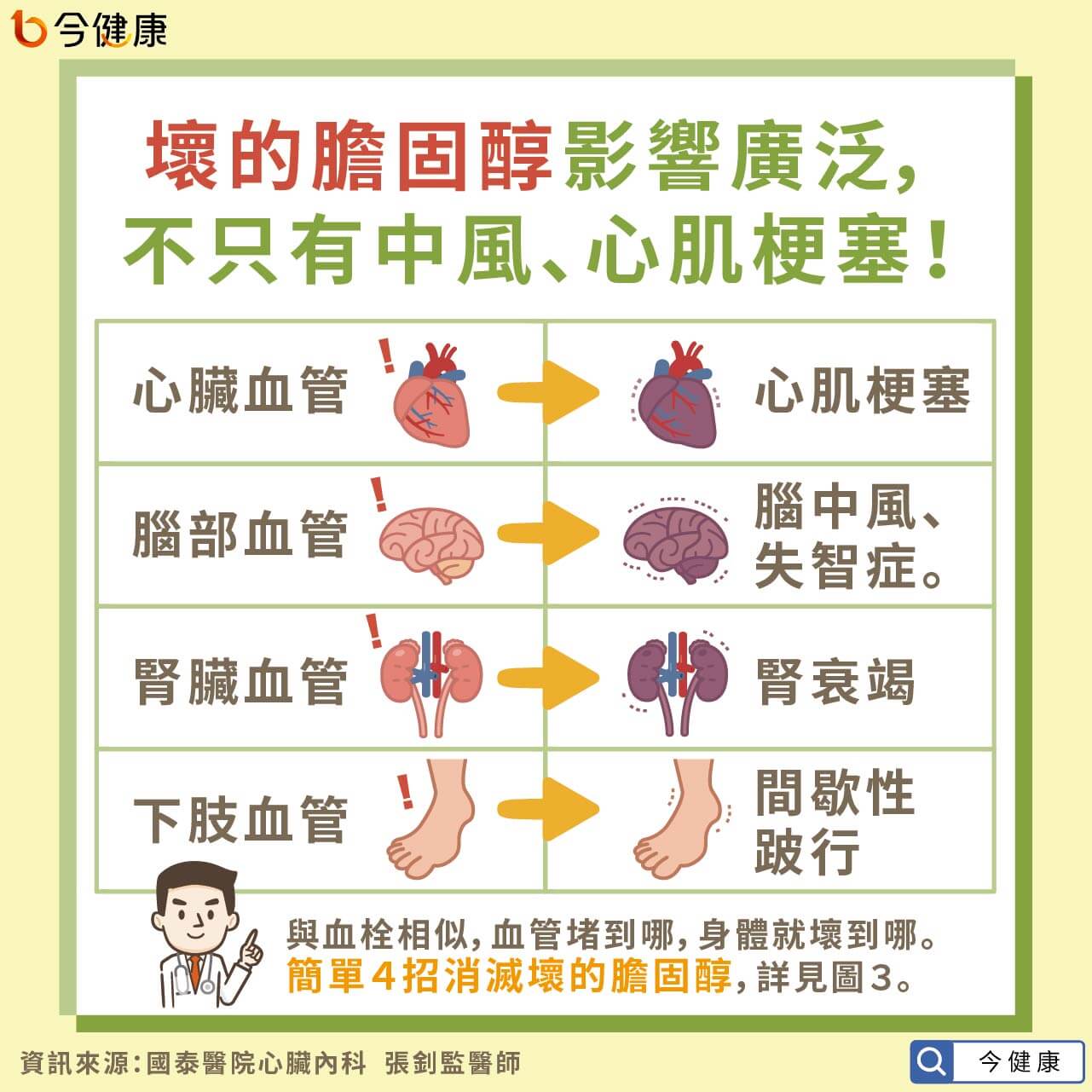 #張釗監 #膽固醇 #壞的膽固醇 #好的膽固醇 #中風 #心肌梗塞 #失智症 #腎衰竭