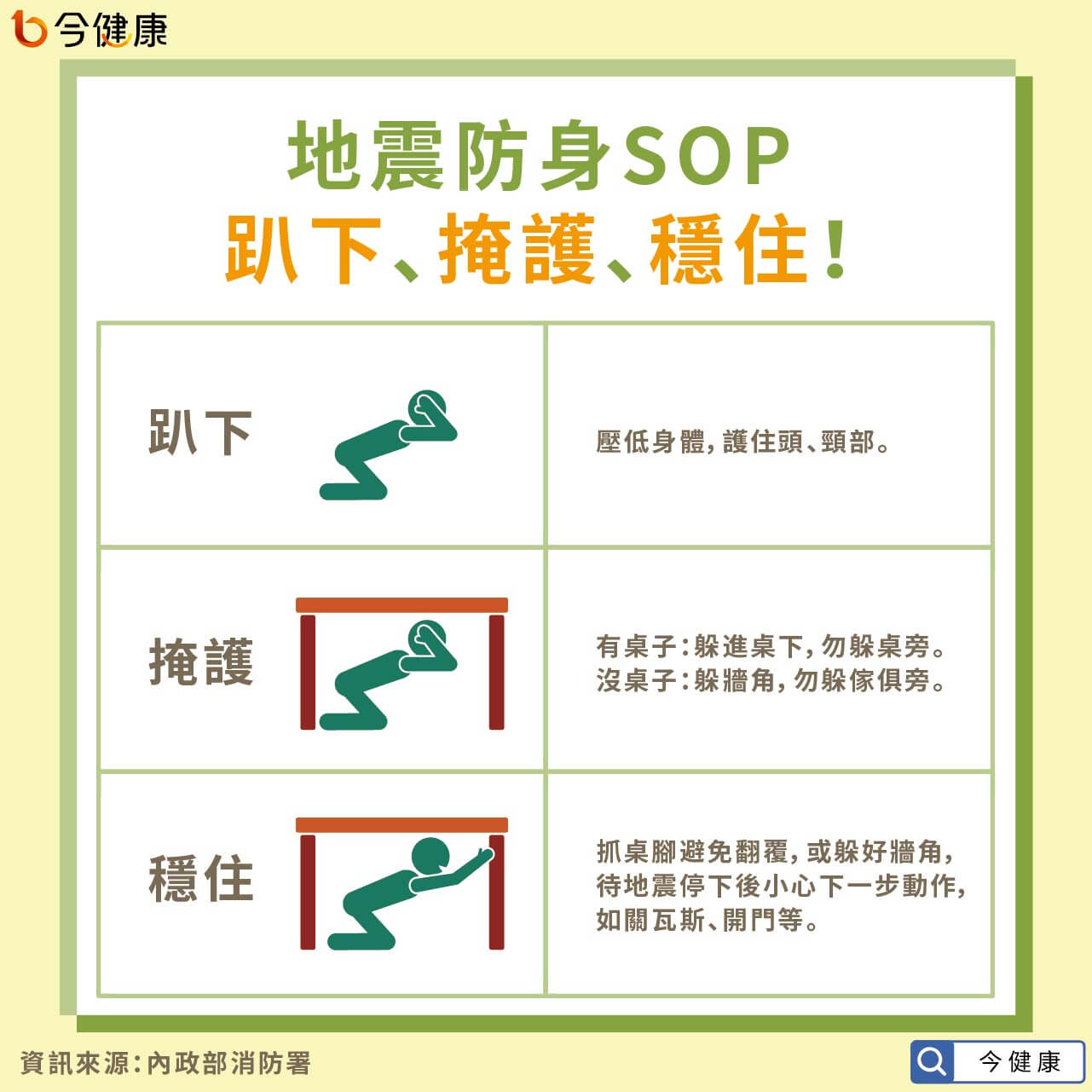 地震要躲哪 先開門 關瓦斯 忘掉錯誤迷思 牢記防身３步驟 今健康