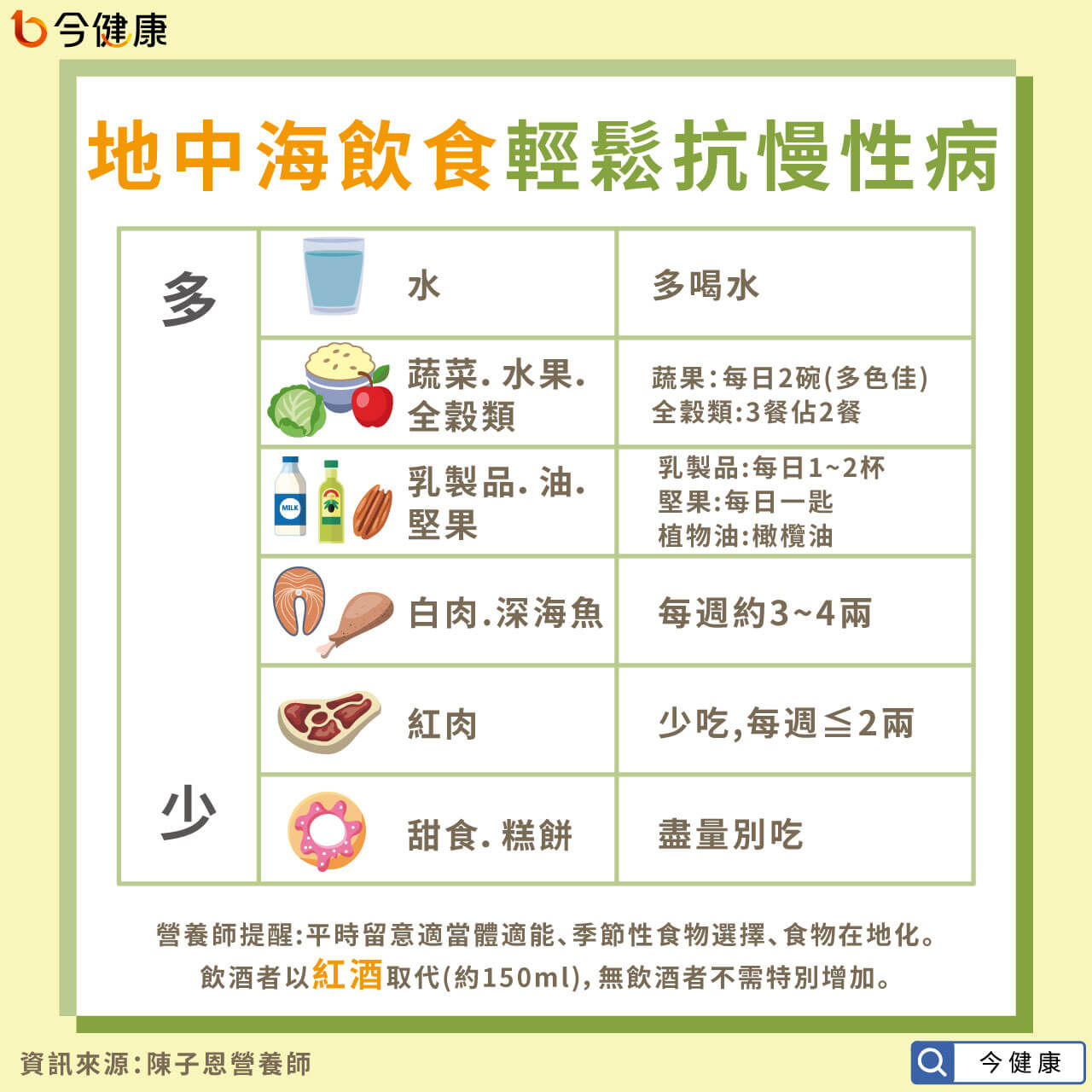 【名家專欄】陳子恩營養師／地中海飲食防三高、慢性病 專家：白肉取代紅肉更有助健康！