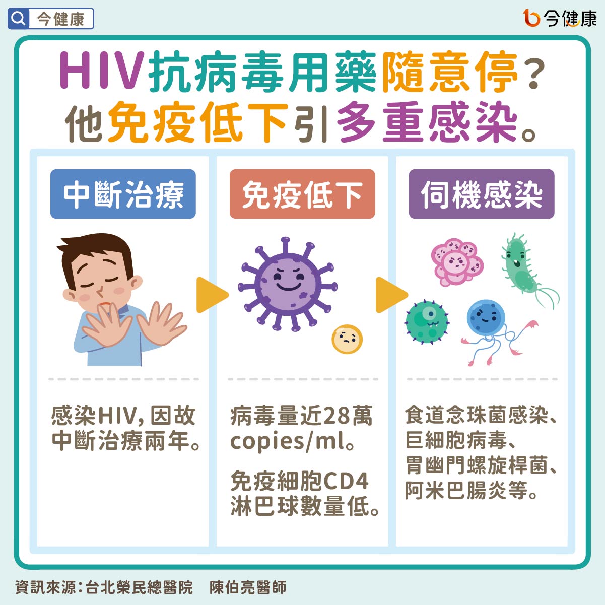 #陳伯亮 #洪健清 #HIV #愛滋病 #抗藥性 #伺機感染 #多重感染