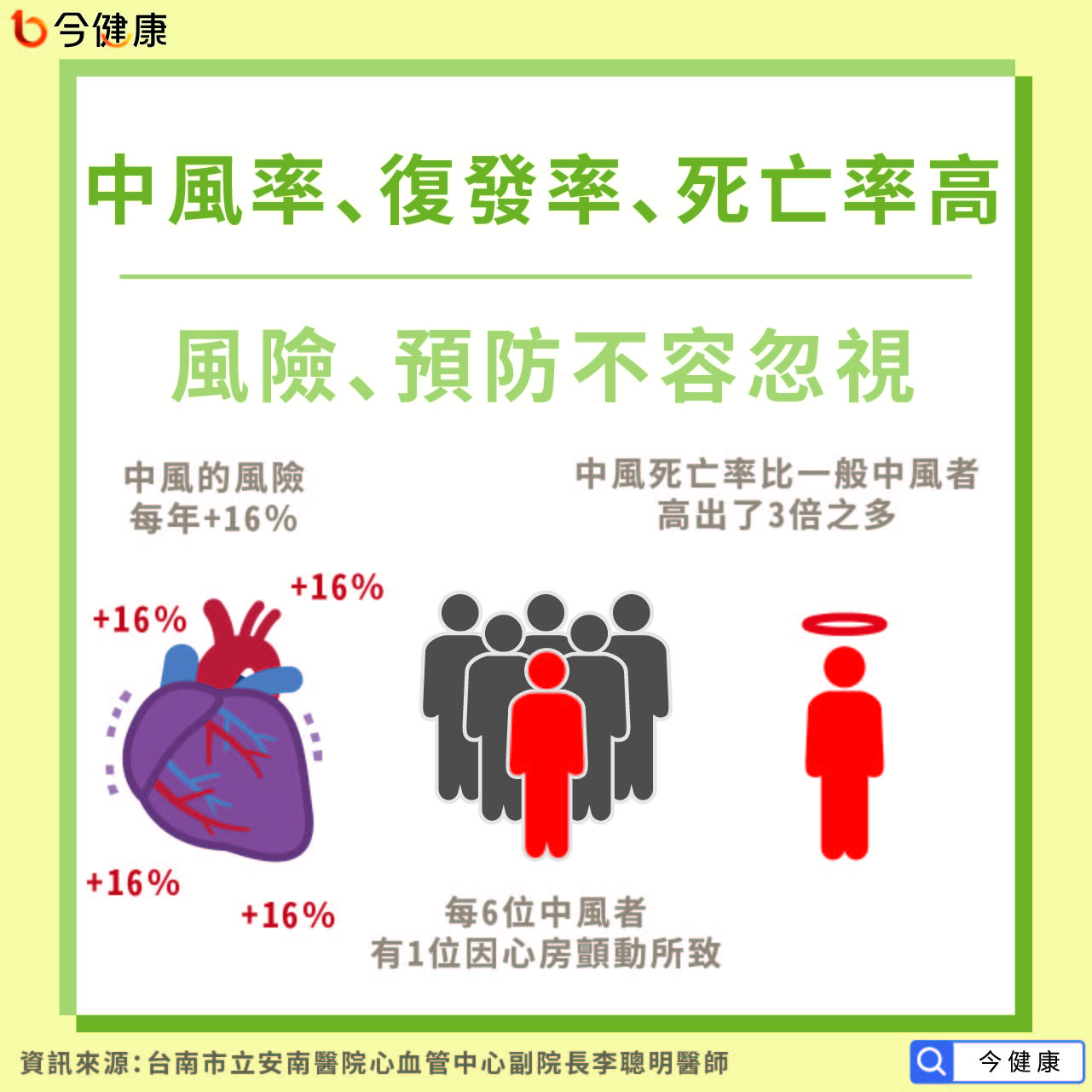 中風率、復發率、死亡率高，風險、預防不容忽視