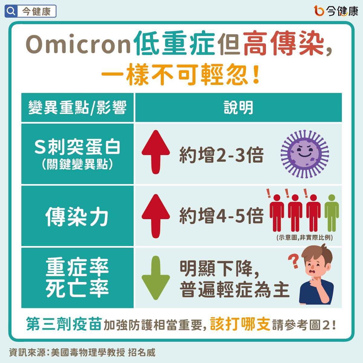 #招名威 #第三劑 #第三劑疫苗 #Omicron #變種病毒 #新冠肺炎 #新冠病毒