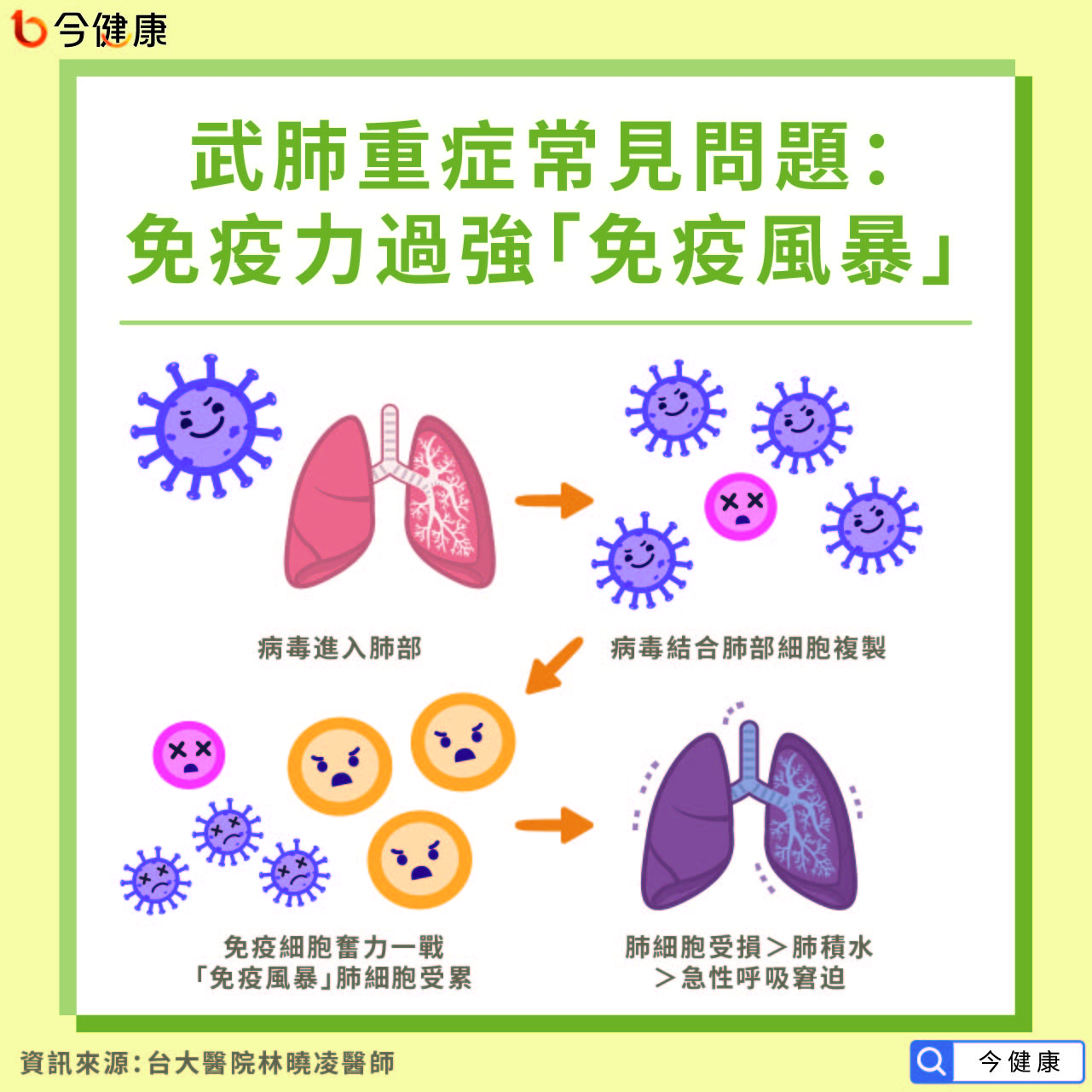 武肺重症常見問題：免疫力過強「免疫風暴」