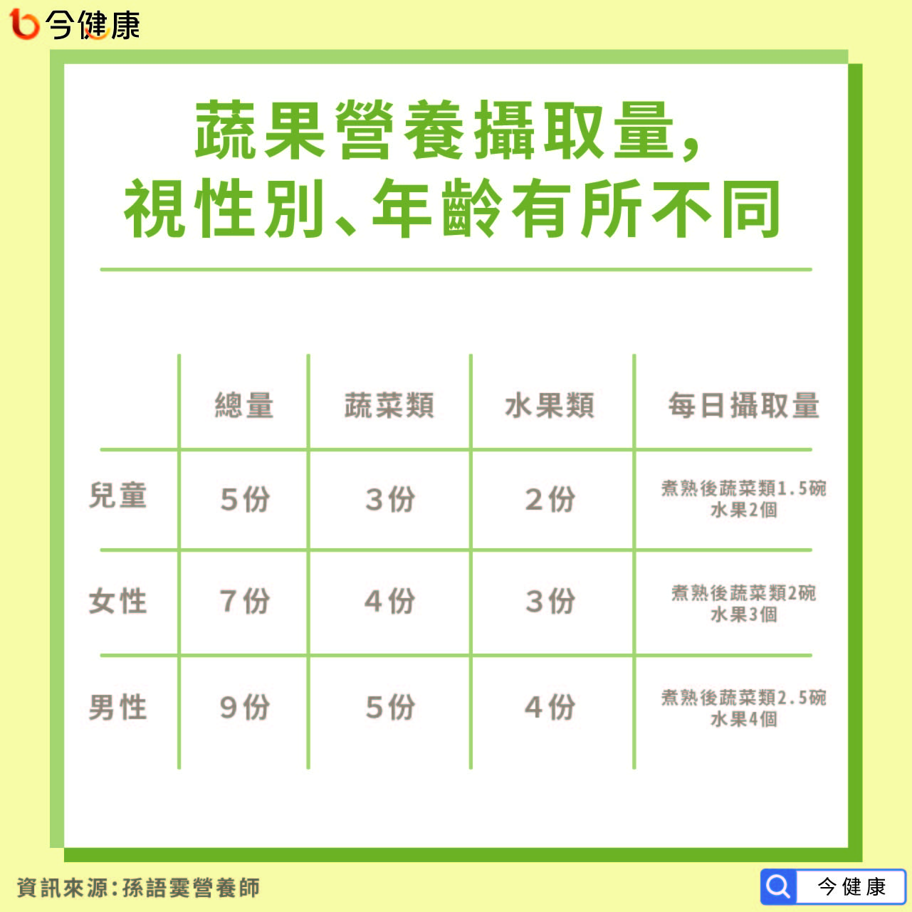 蔬果營養攝取量，視性別、年齡有所不同