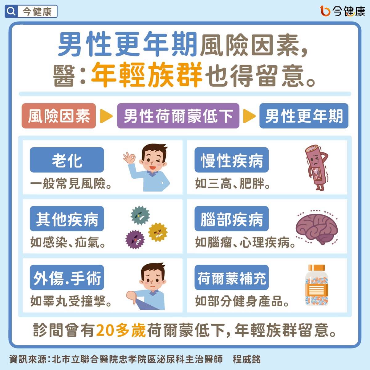 常疲倦、憂鬱、硬不起來？男性更年期易忽略，一張圖自我檢測！ - 今健康