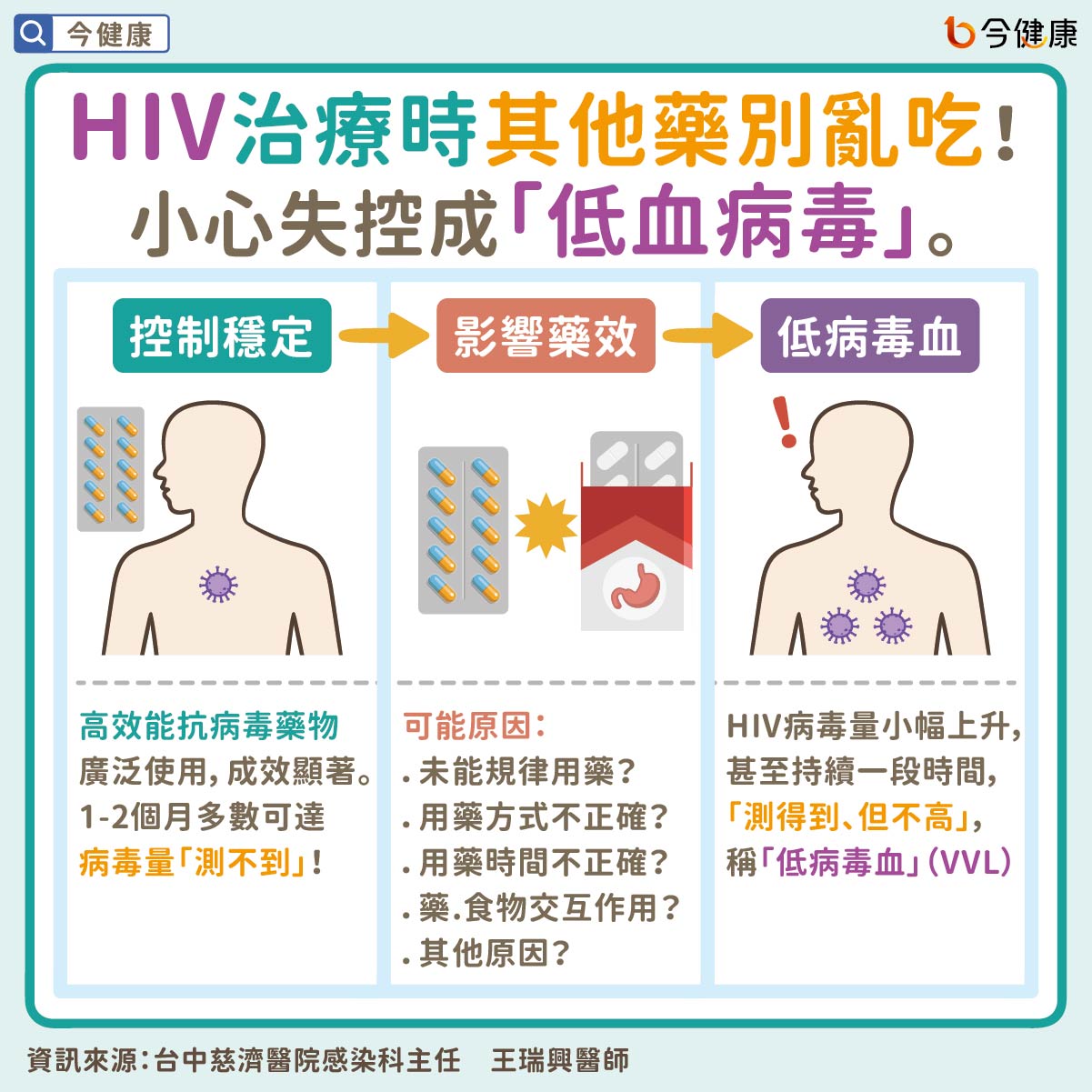 #王瑞興 #洪素卿 #低病毒血 #HIV #高效能抗病毒藥物 #胃藥 #用藥 #藥物 #藥