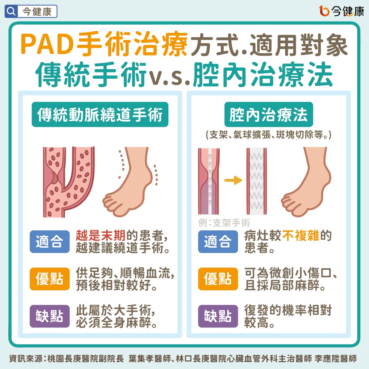 #葉集孝 #李應陞 #糖尿病 #周邊動脈疾病 #PAD #下肢動脈血流壓力測試 #洗腎 #下肢疼痛 #下肢麻木 #動脈繞道手術 #腔內治療 #置放支架