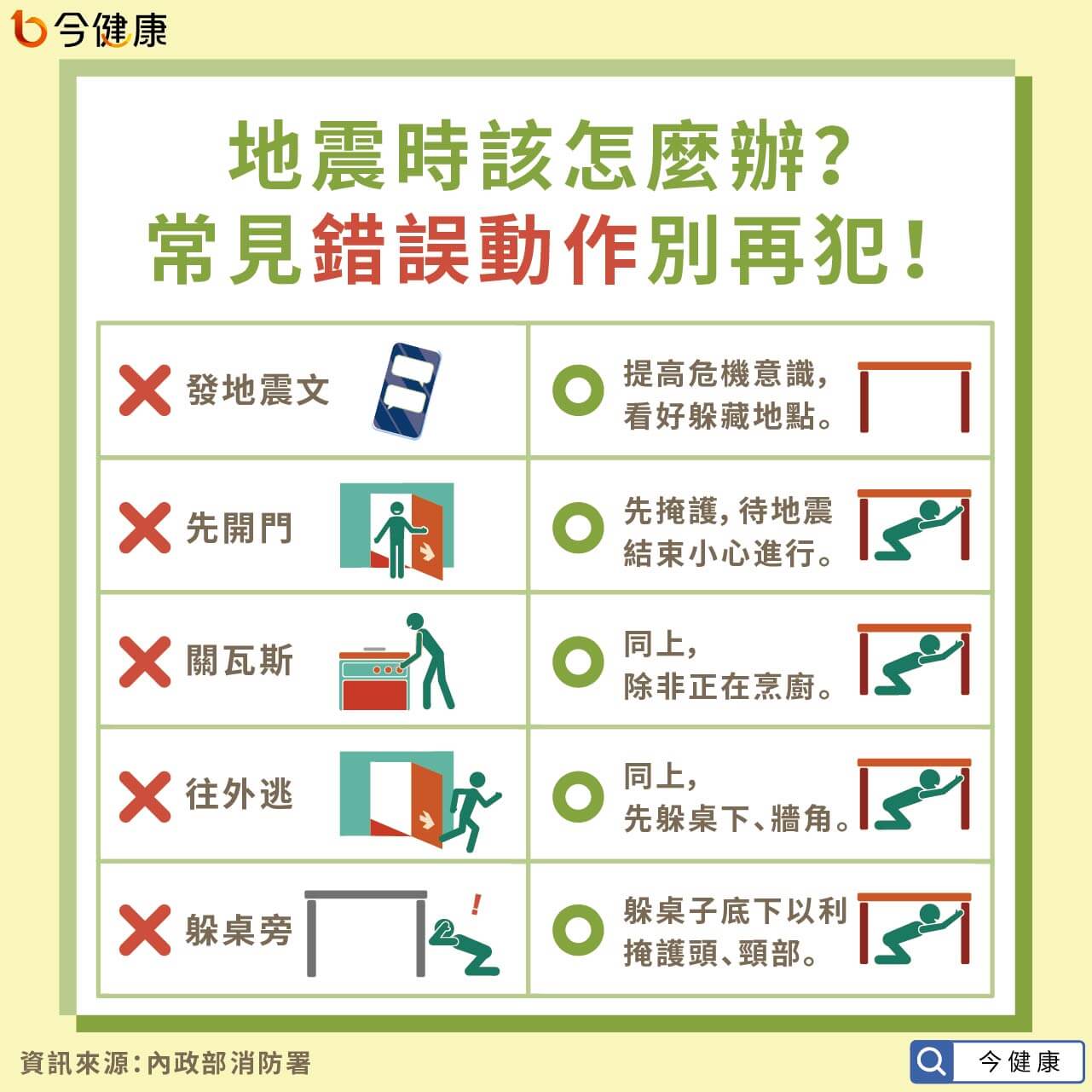 地震要躲哪 先開門 關瓦斯 忘掉錯誤迷思 牢記防身３步驟 今健康