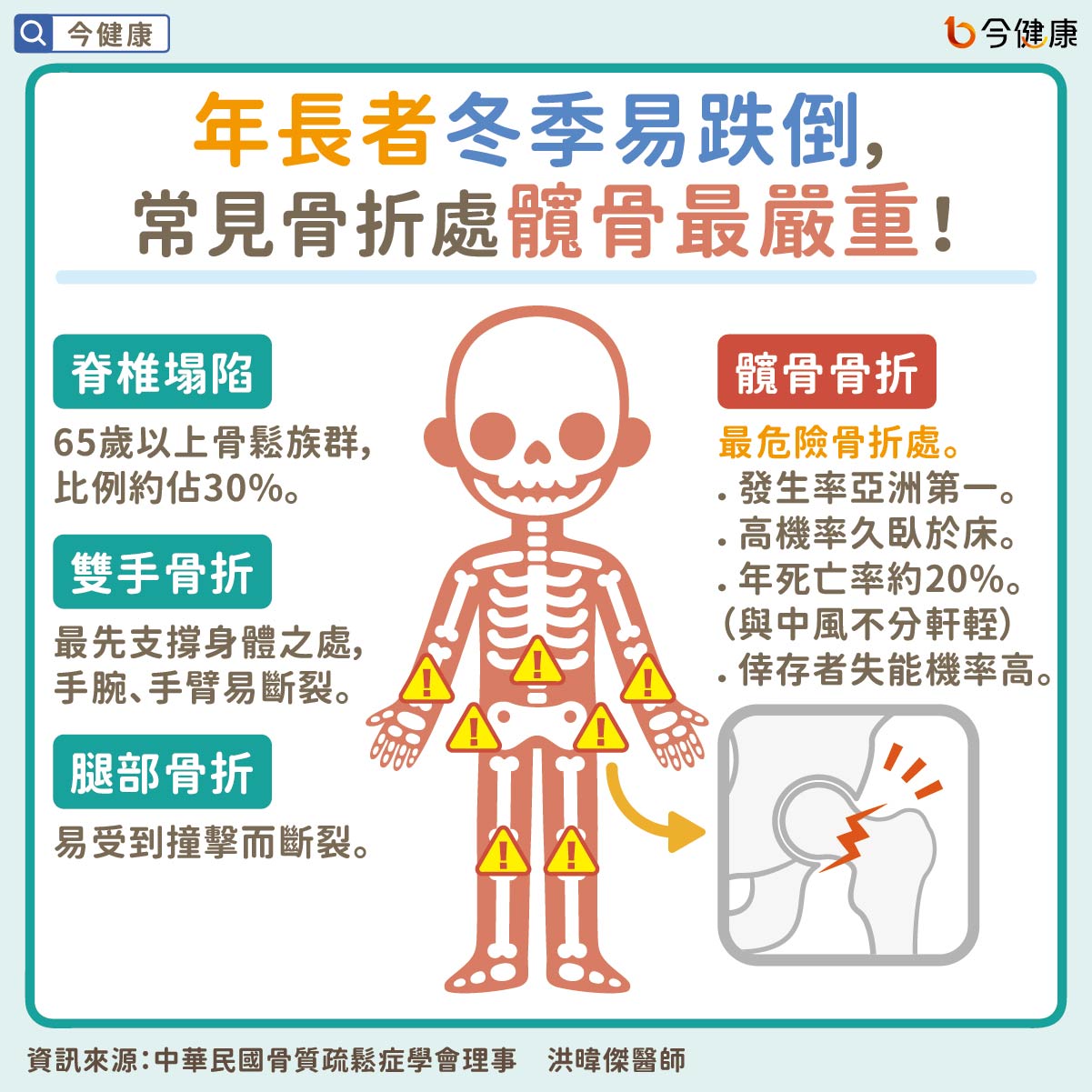 #洪暐傑 #骨鬆 #骨質疏鬆症 #骨折 #冬季 #天冷