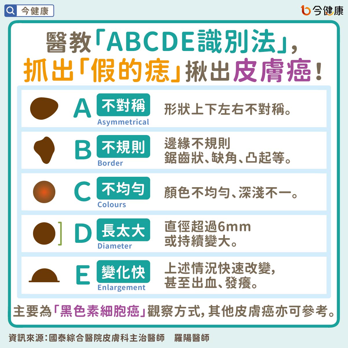 #羅陽 #國泰醫院 #痣 #皮膚癌