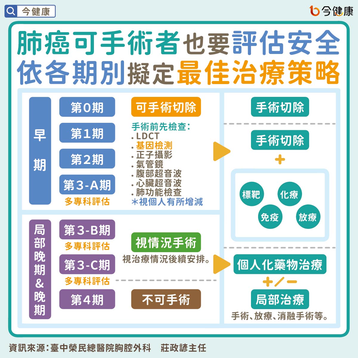 #楊宗穎 #莊政諺 #曾政森 #肺癌 #早期肺癌 #基因檢測