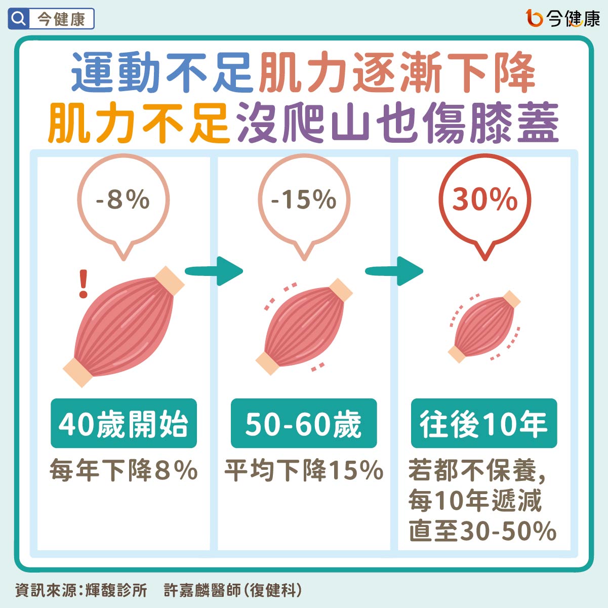 #許嘉麟 #膝蓋 #關節 #膝關節 #肌肉 #蛋白質 #營養品 #保健品 #爬山 #登山 #樓梯 #爬樓梯