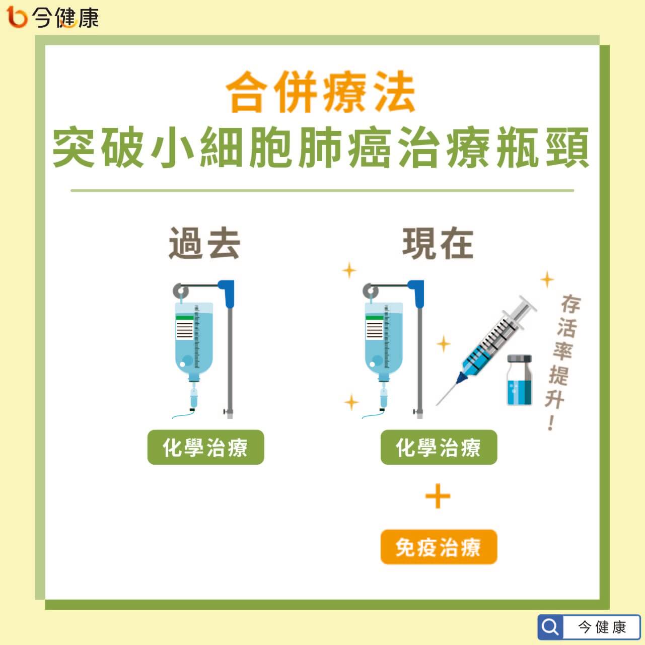 #免疫治療 #化學治療 #合併治療 #合併療法 #肺癌 #小細胞肺癌 #抽菸 #洪素卿