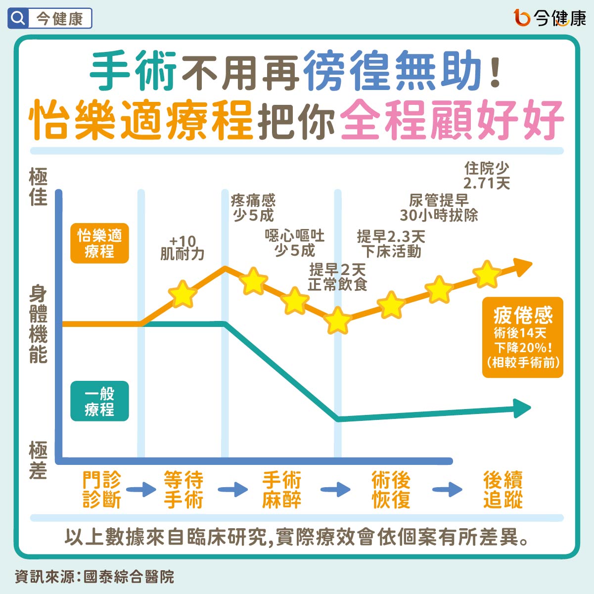 #國泰醫院 #怡樂適 #ERAS #李興中 #郭書麟