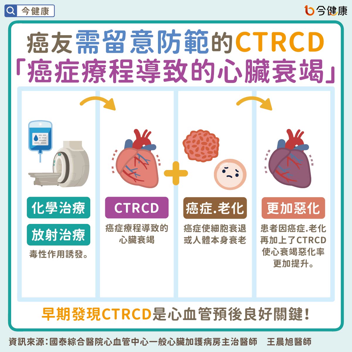 #王晨旭 #國泰醫院 #心臟超音波檢查 #TTE #心臟衰竭 #CTRCD #化療 #放療 #癌症