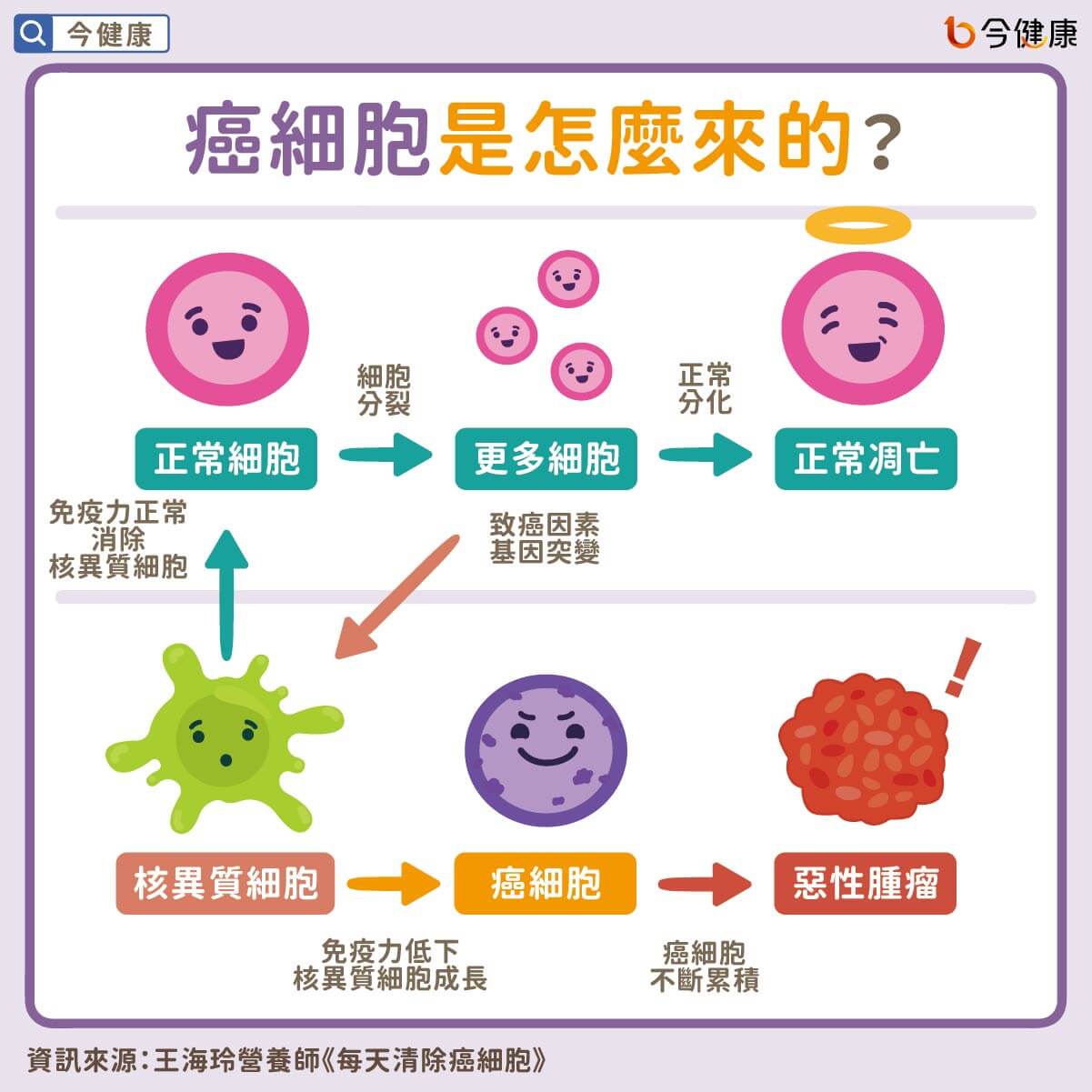 #王海玲 #癌症 #癌細胞 #腫瘤 #惡性腫瘤 #良性腫瘤 #家族史