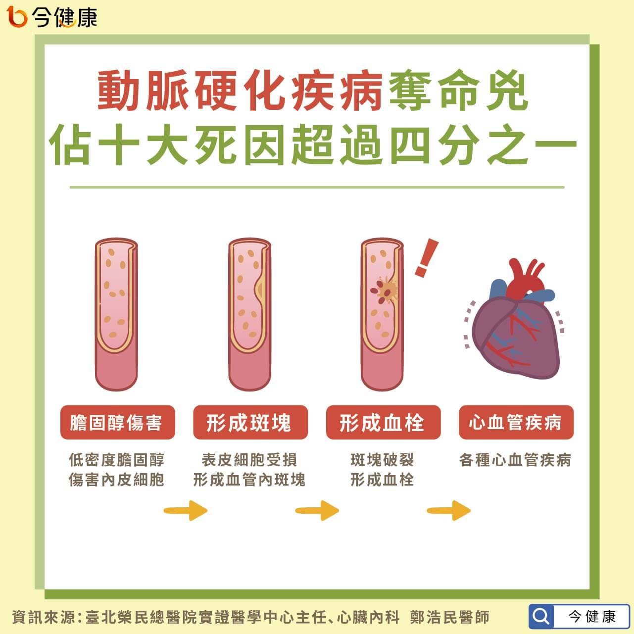 #冠狀動脈硬化 #心血管疾病 #心臟病 #心肌梗塞 #基因療法