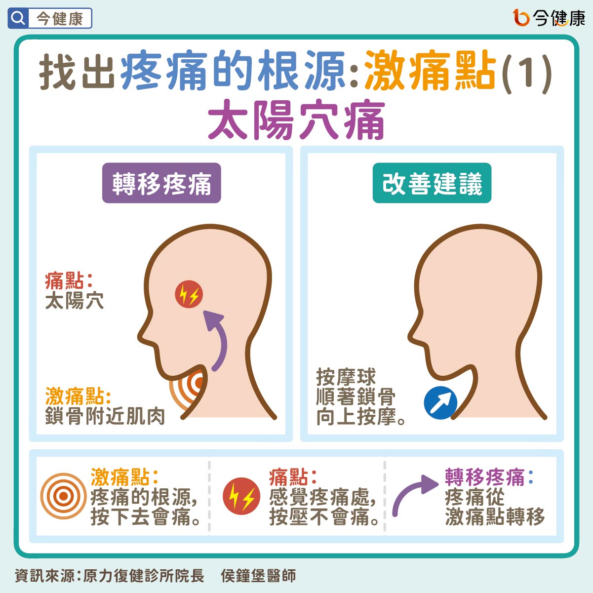 #頭痛 #眼痛 #頭頂痛 #太陽穴 #前額 #膝蓋 #激痛點