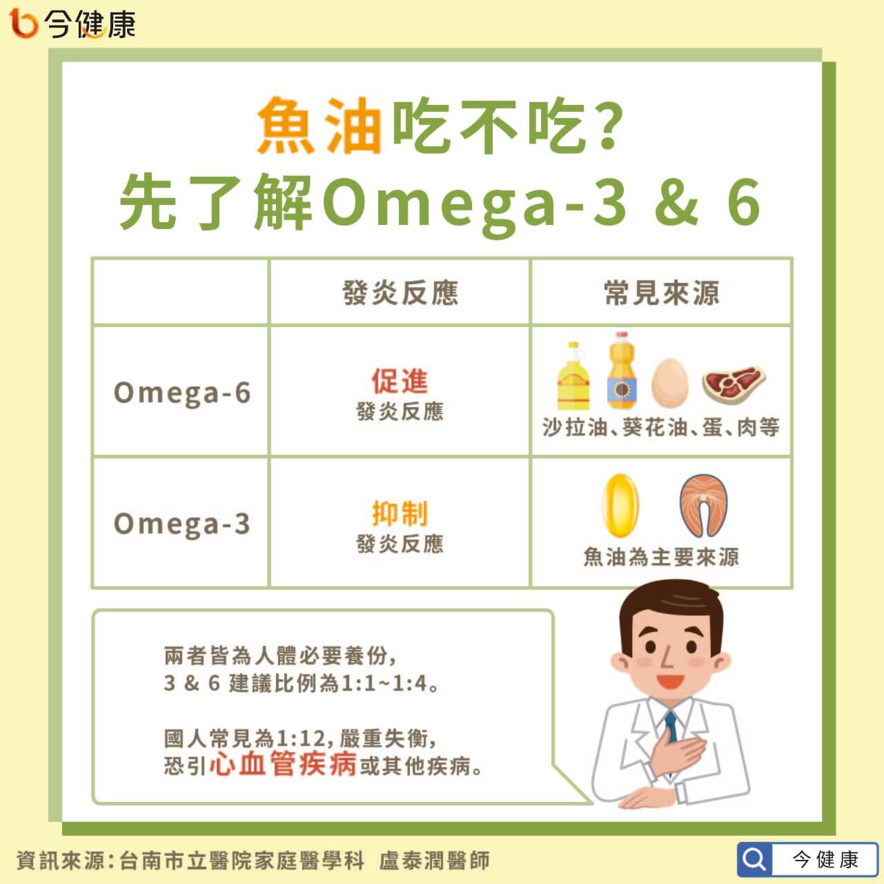 #魚油 # Omega-3 # Omega-6  #保健食品 #營養食品 #盧泰潤醫師