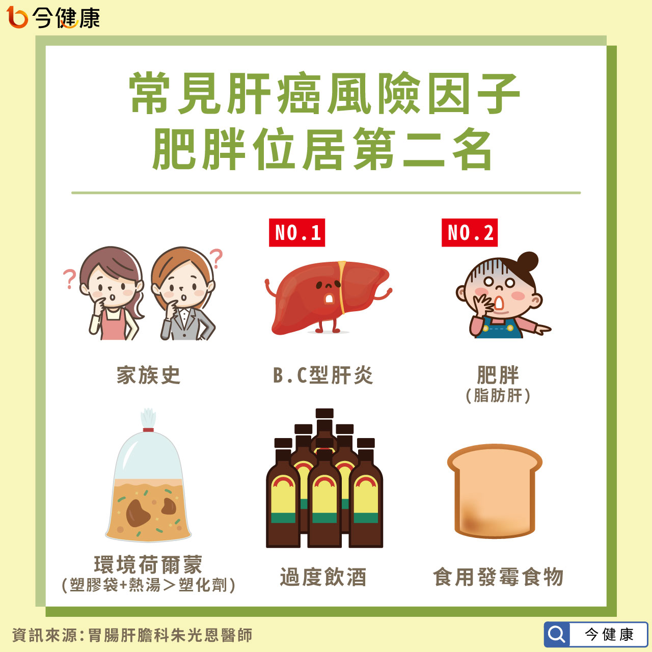 常見肝癌風險因子，肥胖位居第二名