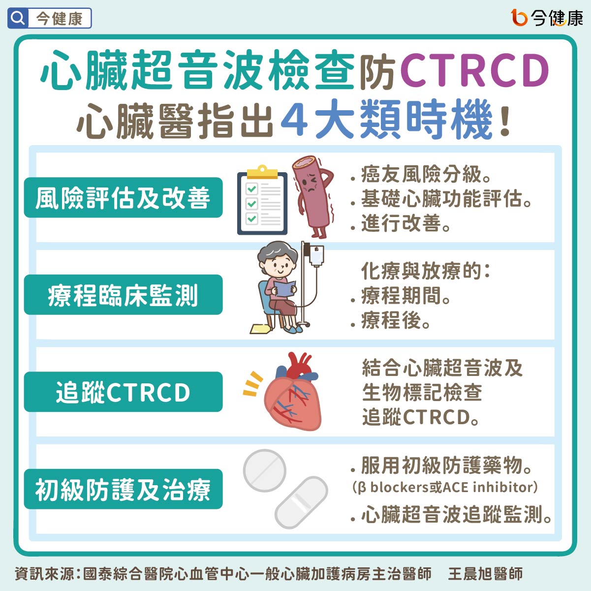 #王晨旭 #國泰醫院 #心臟超音波檢查 #TTE #心臟衰竭 #CTRCD #化療 #放療 #癌症