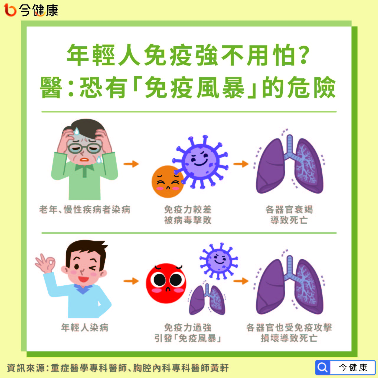 年輕人免疫強不用怕？醫：恐有「免疫風暴」的危險