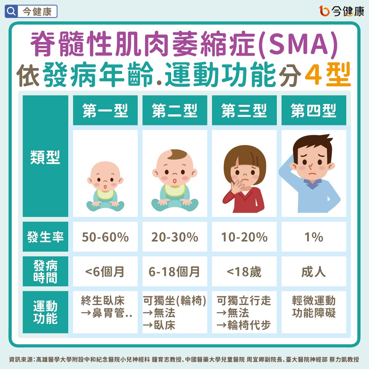 #SMA #脊髓性肌肉萎縮症 #鐘育志 #周宜卿 #蔡力凱