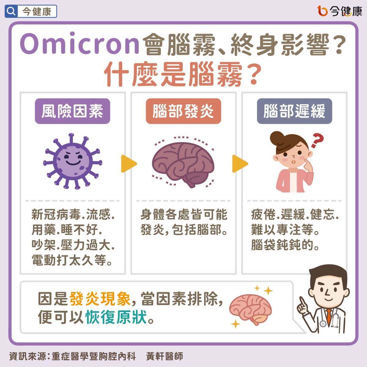 #Omicron #腦霧 #新冠病毒 #新冠肺炎 #後遺症 #新冠後綜合症