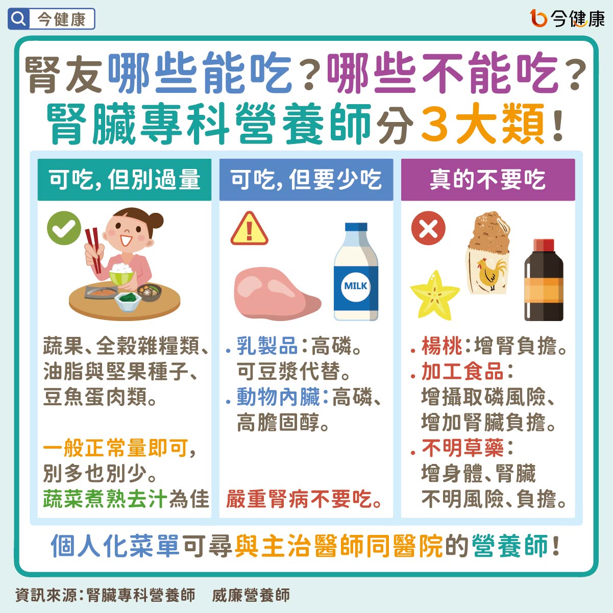 營養師整理3大類腎臟病友可吃、少吃、不能吃的食物。（圖／今健康）