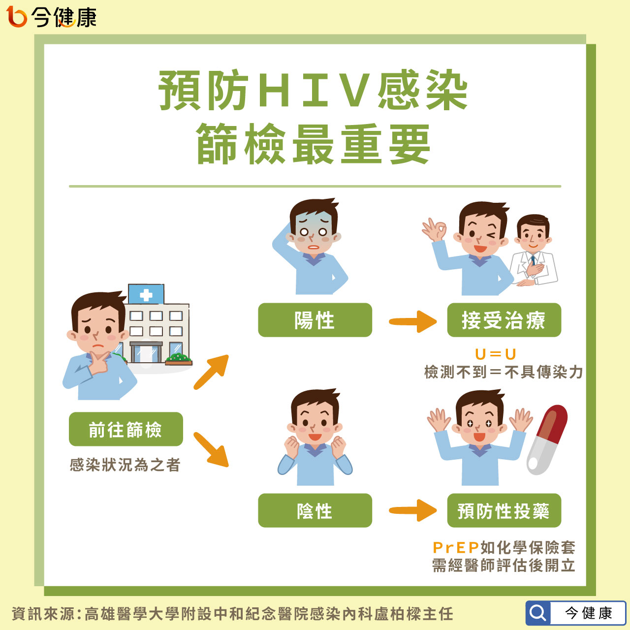 #愛滋病 #愛滋 #AIDS #HIV #性病 #U=U #PrEP