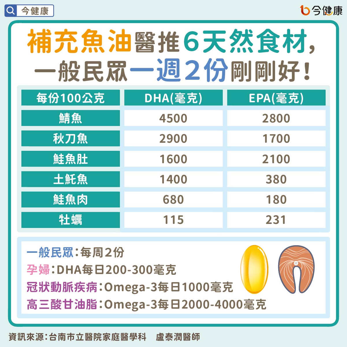 #魚油 #Omega-3 #Omega-6 #保健食品 #營養食品 #盧泰潤醫師