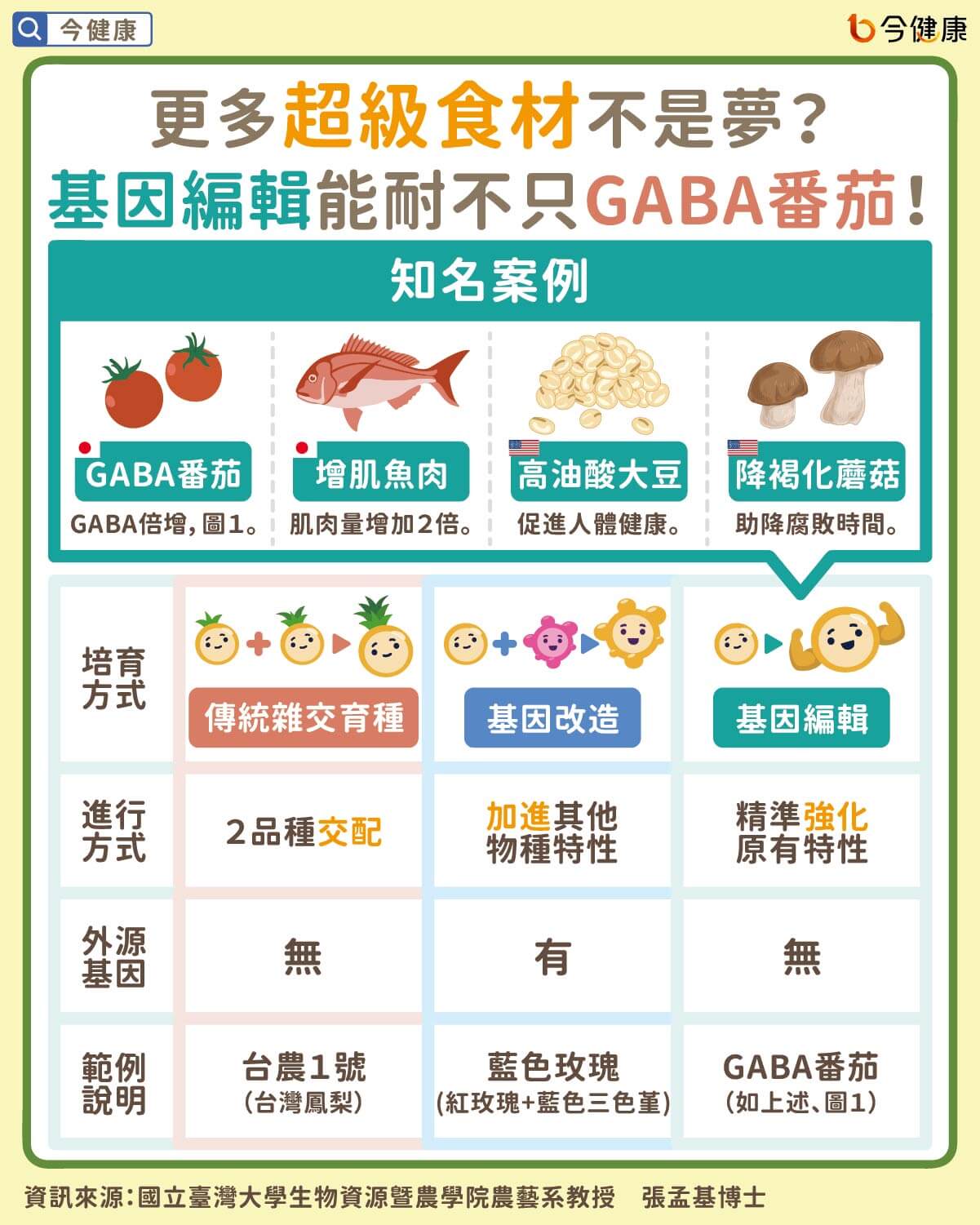 #張孟基 #GABA #GABA番茄 #基因編輯