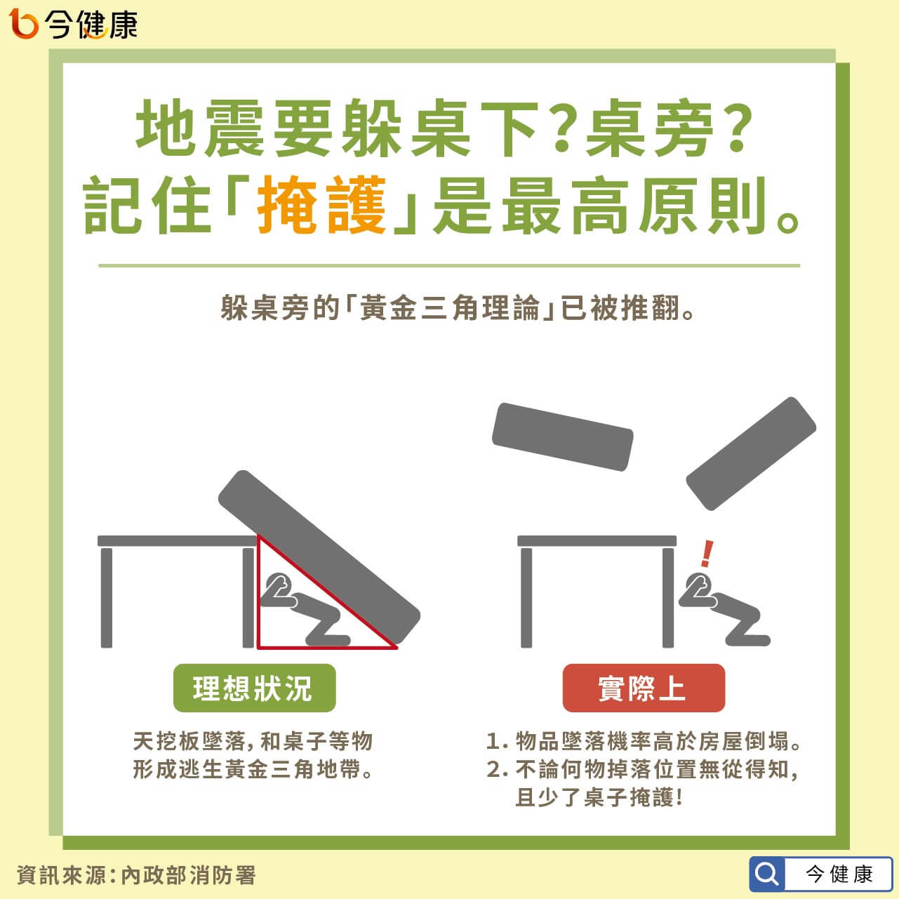 地震要躲哪 先開門 關瓦斯 忘掉錯誤迷思 牢記防身３步驟 今健康
