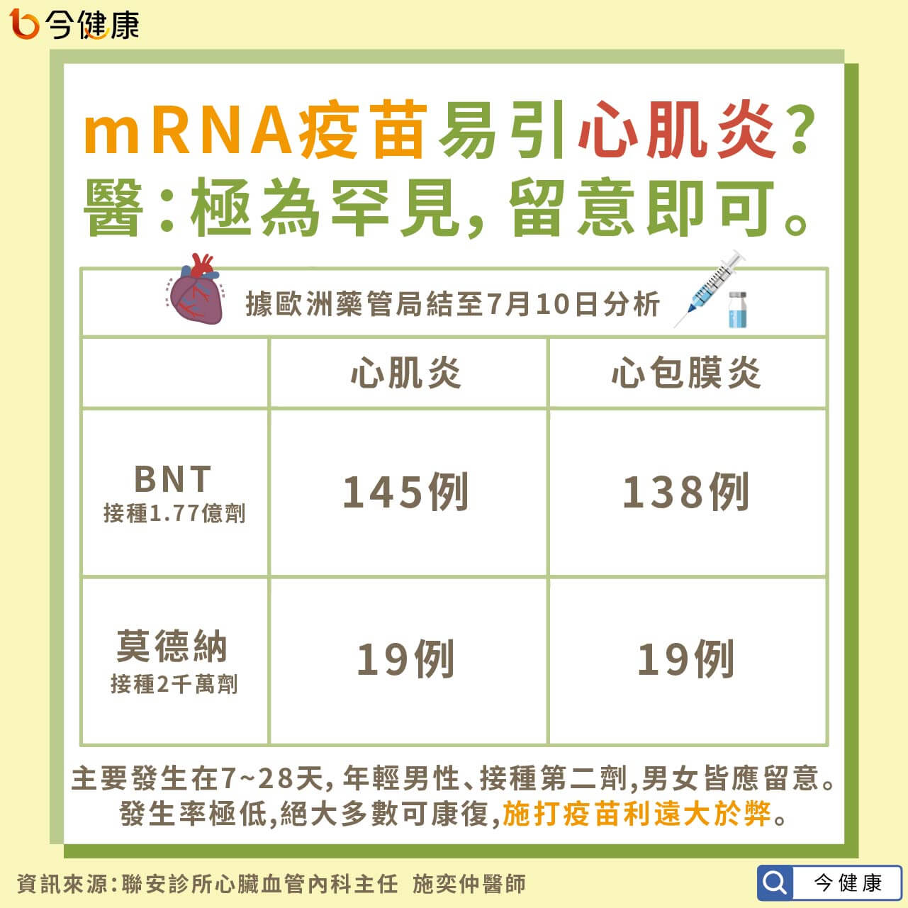 #心肌炎 #心包膜炎 #mRNA #BNT #莫德納 #施奕仲