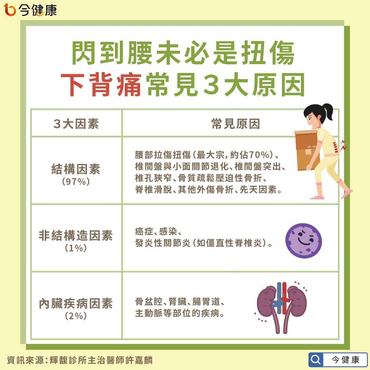 閃到腰未必是扭傷 醫 ３情況速就醫 ５姿勢搬物避免受傷 今健康