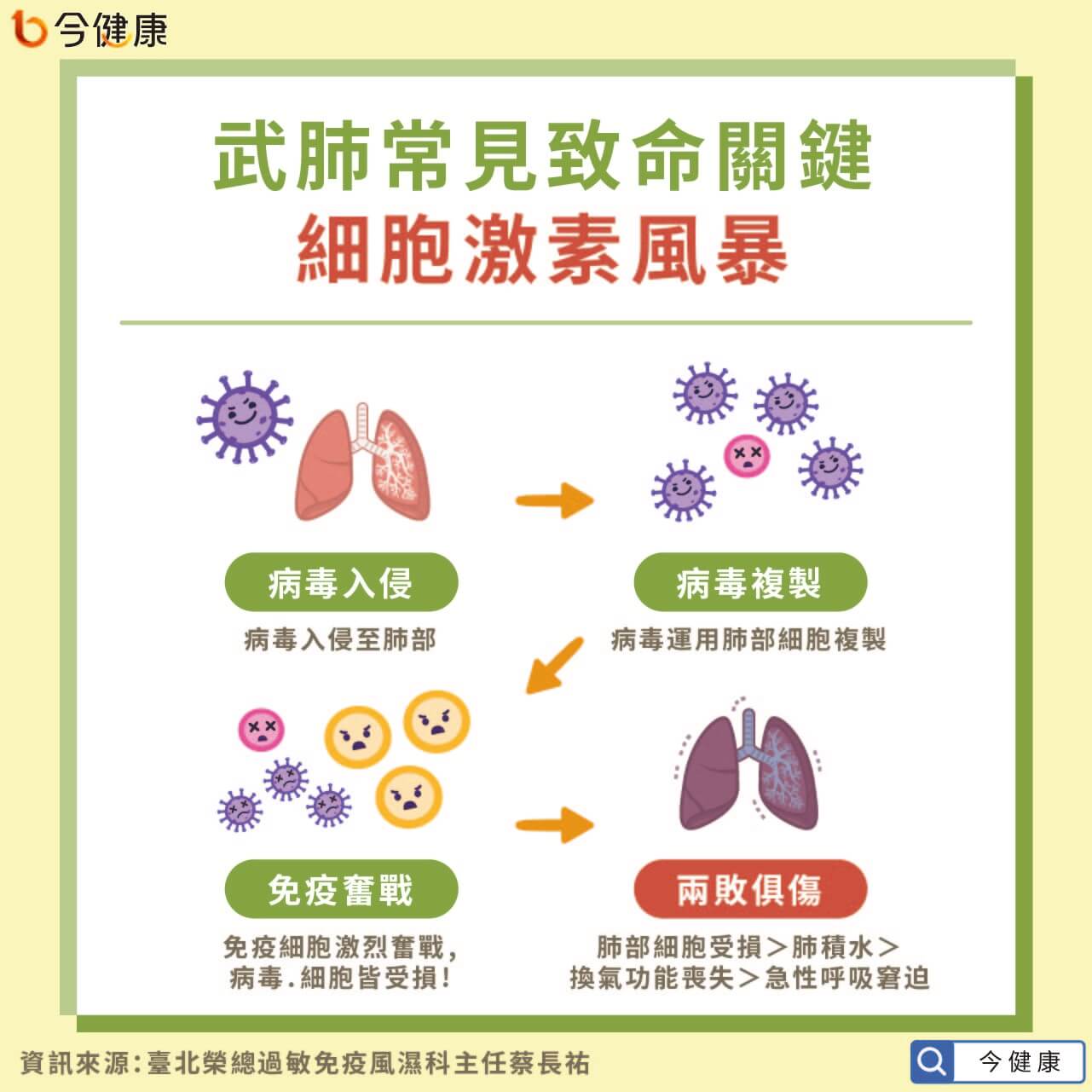 細胞激素風暴