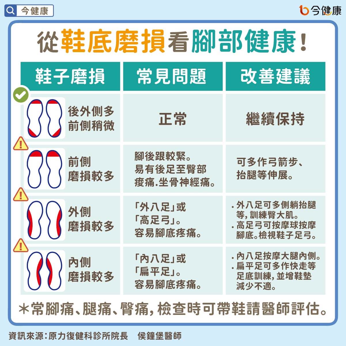 ▼從鞋底磨損情形也可看出腳部健康。（圖／今健康）