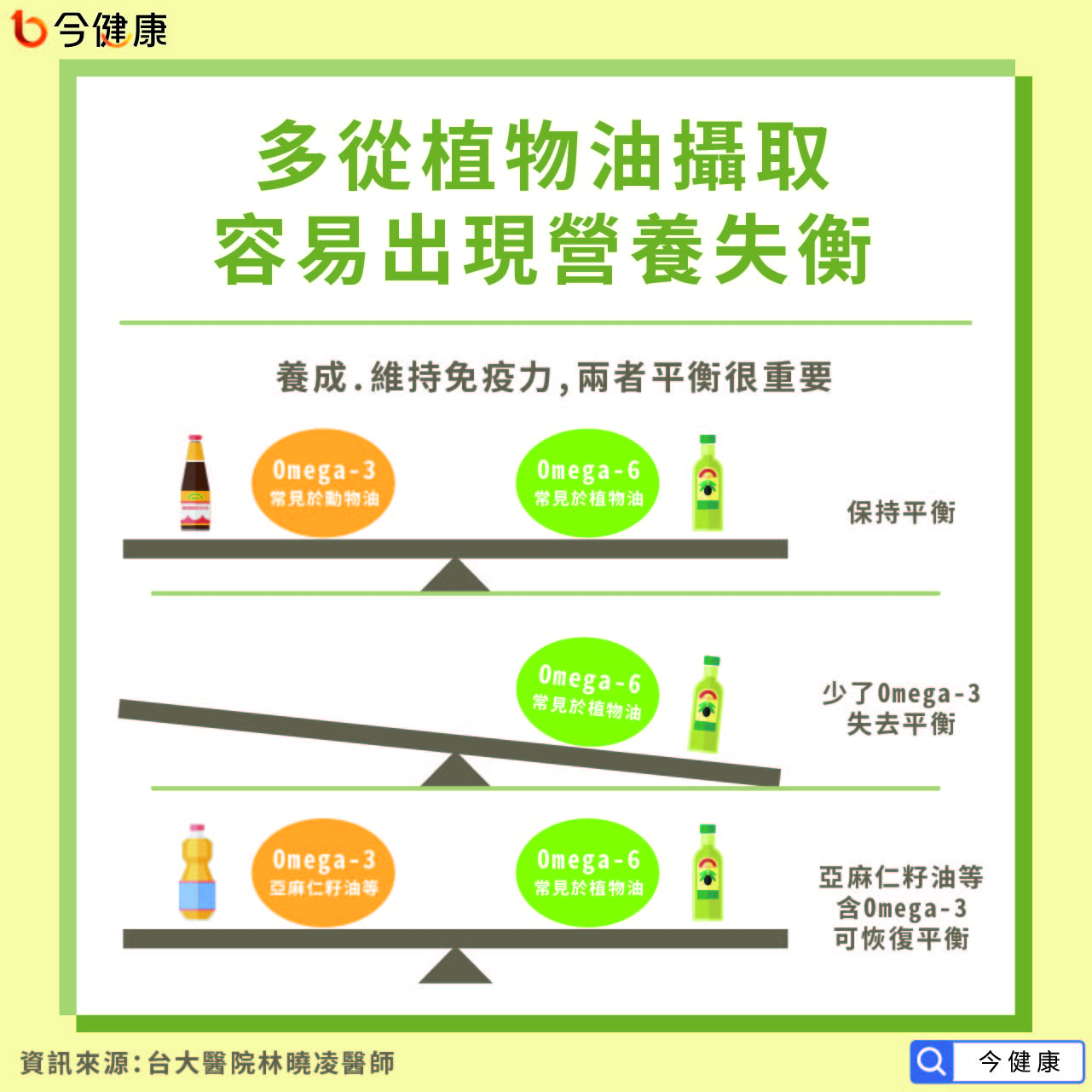 多從植物油攝取，容易出現營養失衡