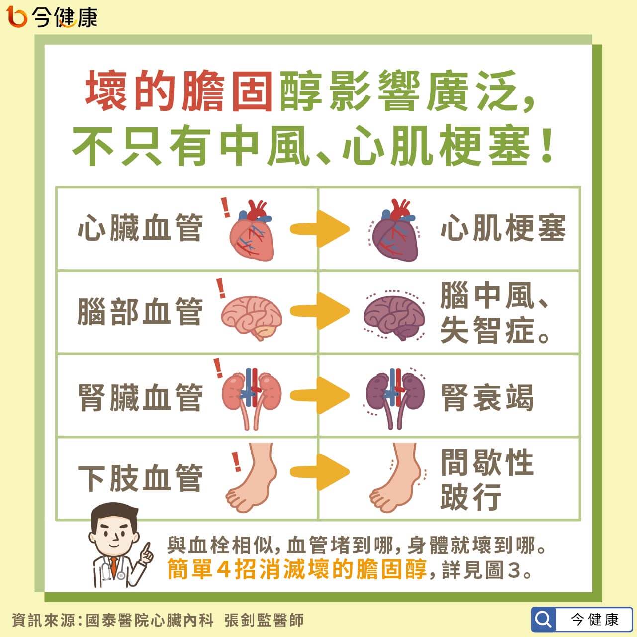 #張釗監 #膽固醇 #壞的膽固醇 #好的膽固醇 #中風 #心肌梗塞 #失智症 #腎衰竭