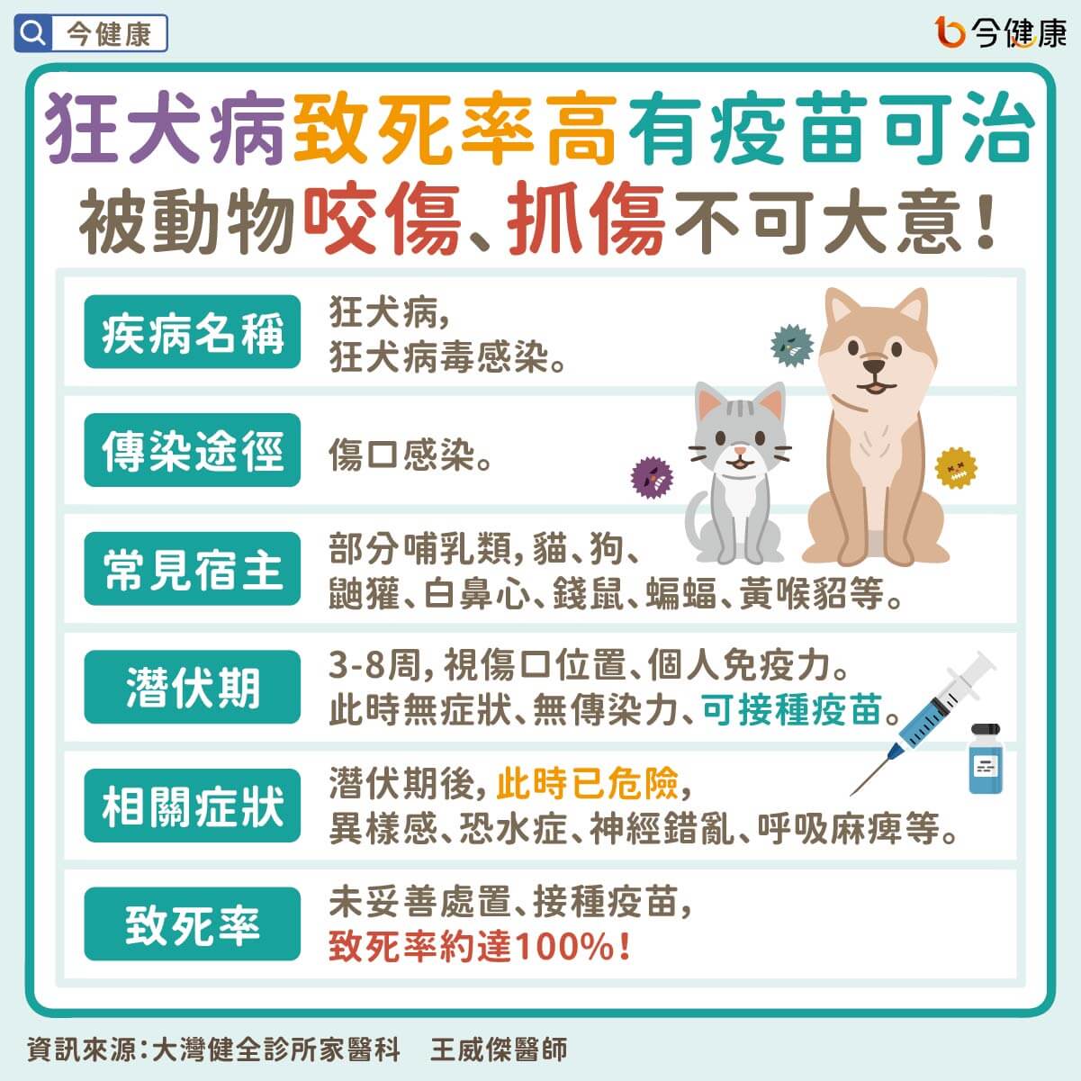 #王威傑 #狂犬病 #咬傷 #抓傷 #動物咬傷 #動物抓傷 #被狗咬 #被貓咬