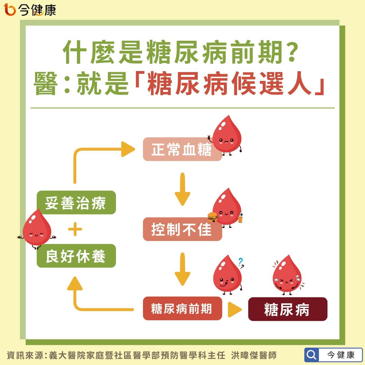 #糖尿病 #糖尿病前期 #高血糖 #血糖 #館長 #洪暐傑