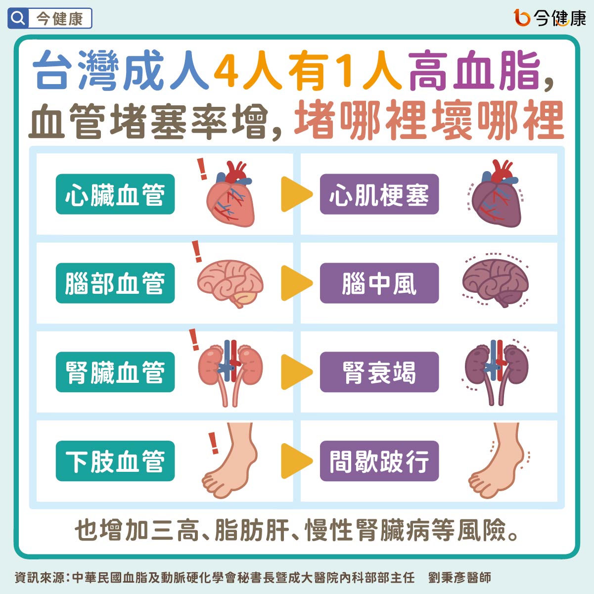 #劉秉彥 #黃柏勳 #石崇良 #全民健保行動快易通 #高血脂 #膽固醇 #中風 #心肌梗塞