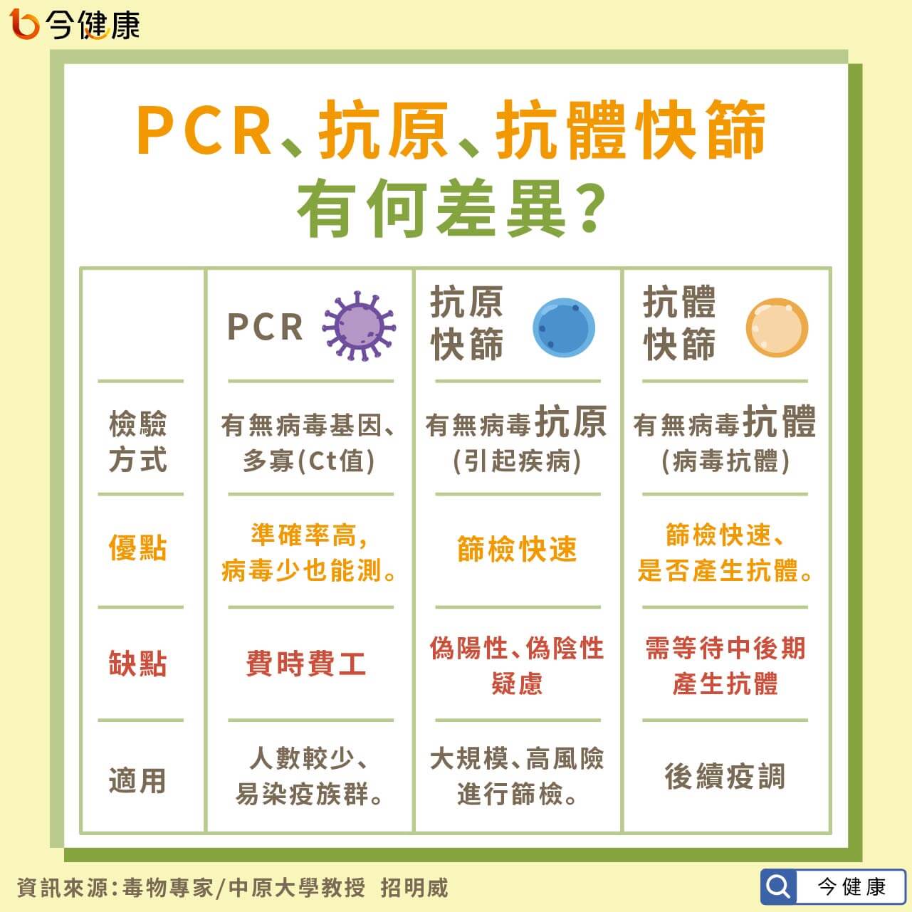 #PCR #快篩 #抗原快篩 #抗體快篩 #普篩 #武漢肺炎 #新冠肺炎