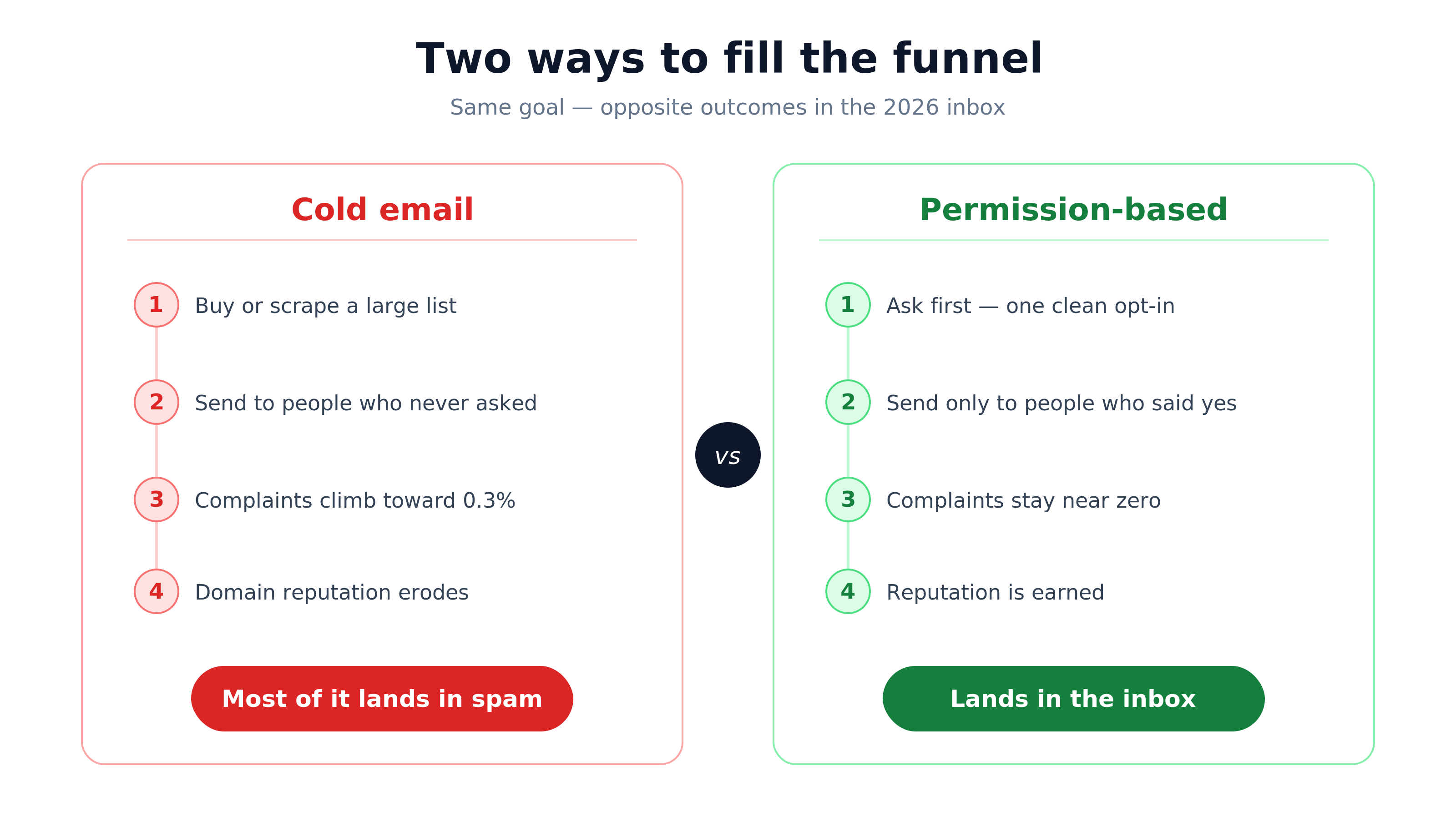 Cold email versus permission-based sending shown as two side-by-side funnels: a cold list leads to complaints, eroding reputation, and the spam folder, while a permission-based list leads to high engagement, earned reputation, and the inbox.