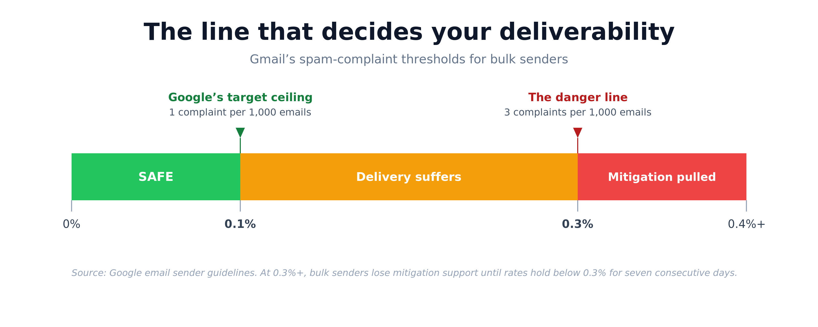 A horizontal gauge of Gmail’s spam-complaint thresholds: a green safe zone up to 0.1 percent, an amber zone where delivery suffers between 0.1 and 0.3 percent, and a red zone at 0.3 percent and above where Gmail pulls mitigation support.