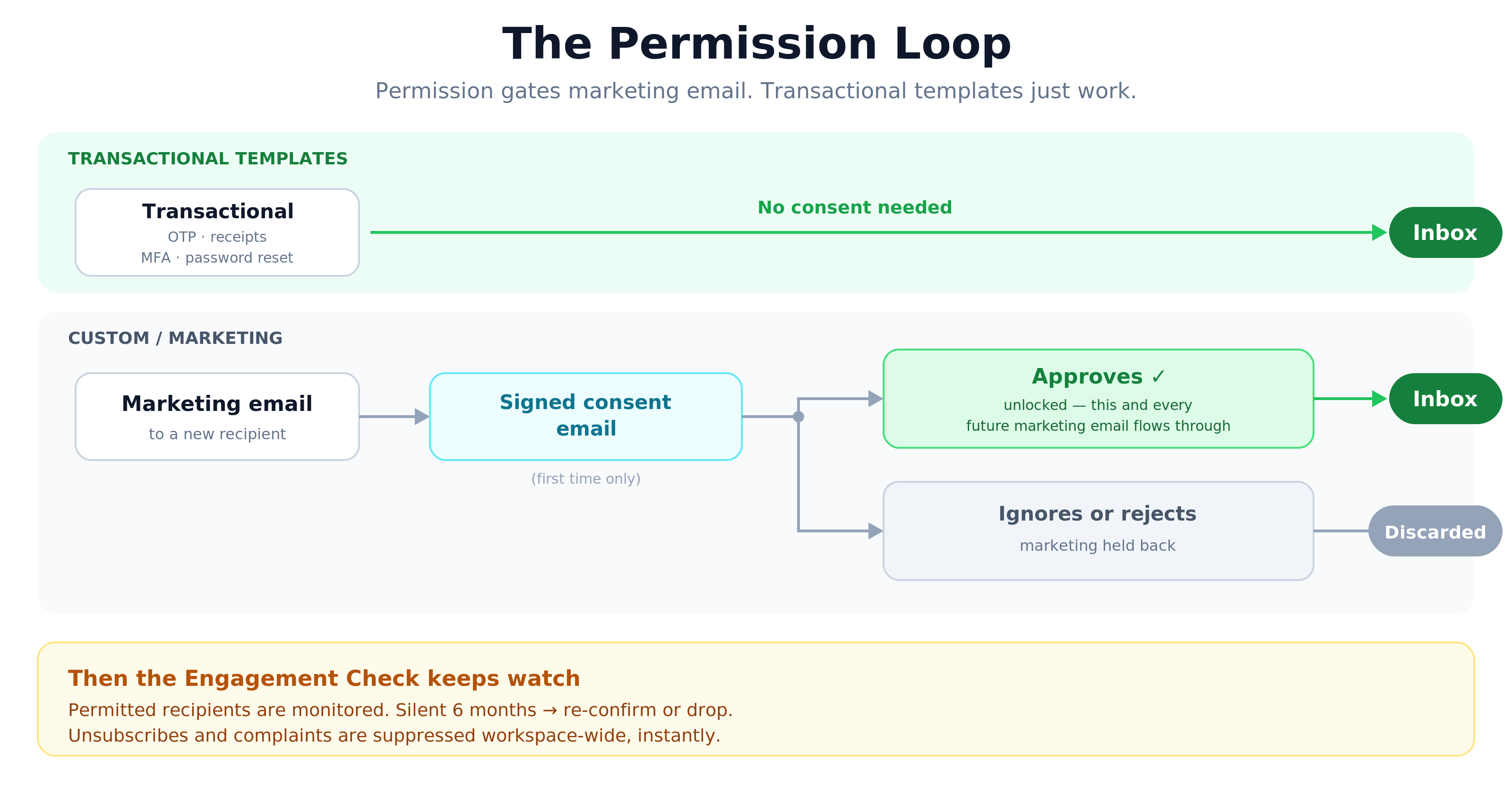Diagram of the Permission Loop in two lanes: transactional templates send straight to the inbox with no consent step, while a marketing email triggers a signed consent email — on approval the recipient is unlocked for all future marketing sends, and on ignore or reject the marketing send is held back. An Engagement Check band monitors permitted recipients over time.