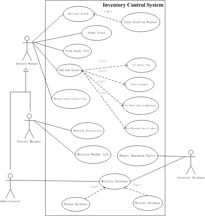 Inventory Management System Use Case Diagram