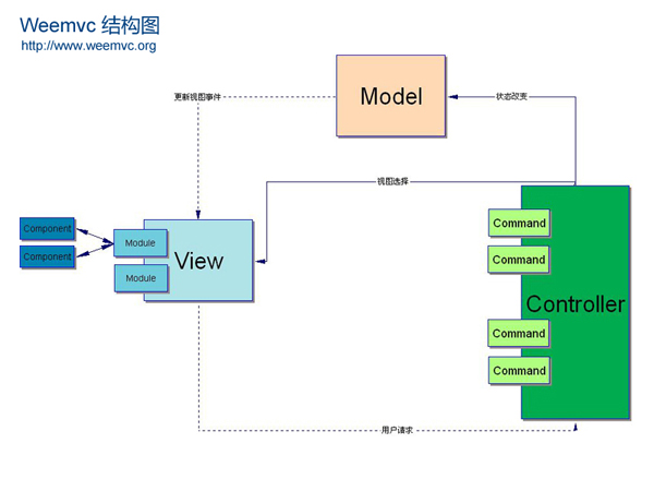 Weemvc 结构图