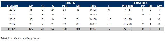 Taylor Holstrom Stat Bar