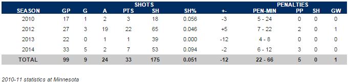 Max Gardiner Stats